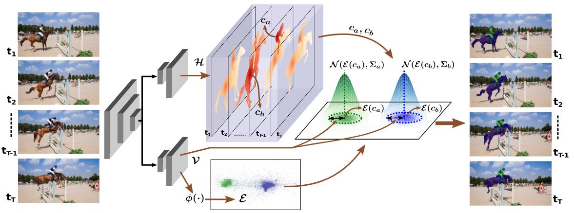 STEm-Seg: Spatio-temporal Embeddings for Instance Segmentation in ...